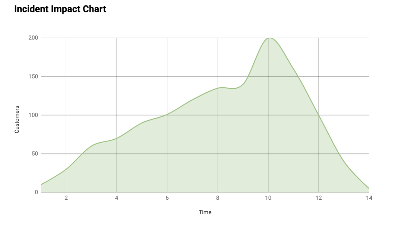 incidentimpact chart